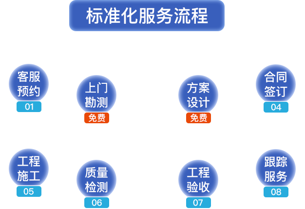 標(biāo)準(zhǔn)化服務(wù)流程?？头A(yù)約，上門(mén)勘測(cè)，方案設(shè)計(jì)，合同簽定，工程施工，質(zhì)量檢測(cè)，工程驗(yàn)收，跟蹤服務(wù)