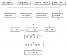 工廠中央空調(diào)安裝方案，安裝步驟流程及注意事