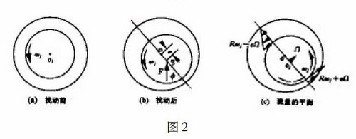 離心壓縮機(jī)軸承油膜渦動的診斷與處理-圖2