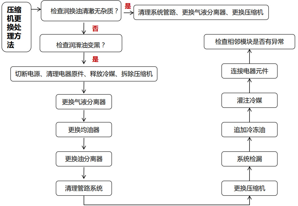 約克中央空調維修：壓縮機故障的排查步驟-圖2