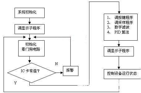 中央空調(diào)自動(dòng)控制系統(tǒng)是什么