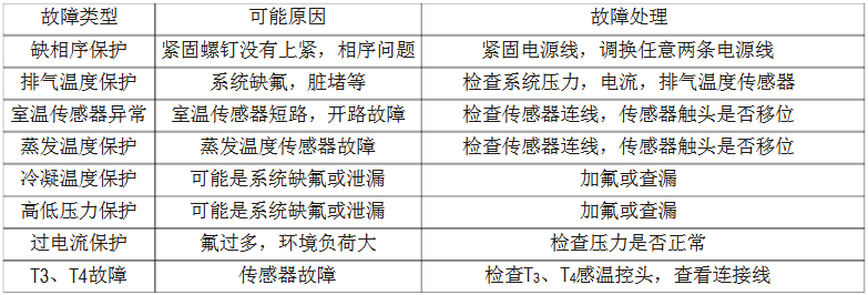 美的MDV多聯(lián)中央空調(diào)維修手冊(cè)-圖6