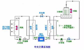 中央空調系統(tǒng)清洗