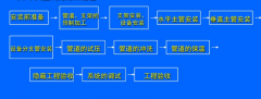 格力中央空調(diào)各部分安裝施工流程