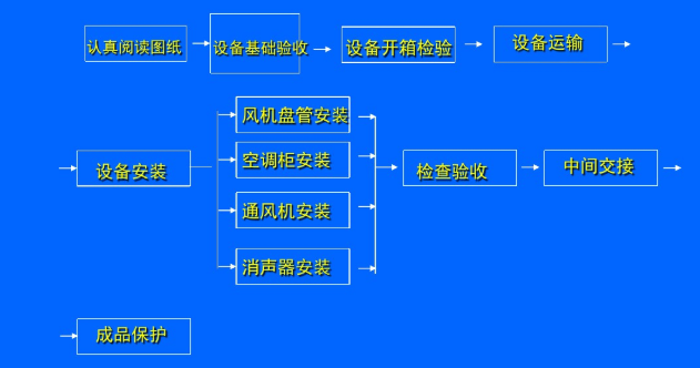 格力中央空調(diào)各部分安裝施工流程-圖2